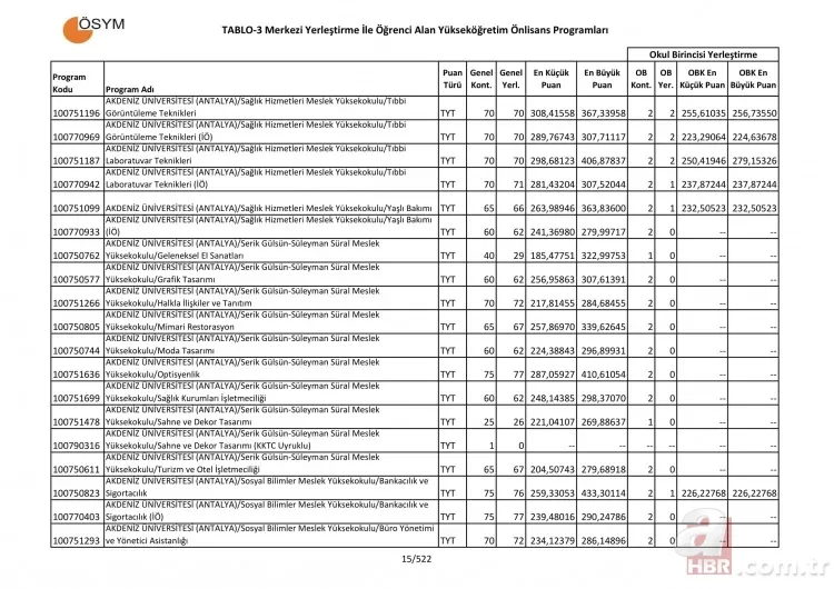 2 yıllık üniversite taban tavan puanları sorgulama - 2019 Üniversite tercih kılavuzu 2 yıllık önlisans taban puanları başarı sıralaması! 12