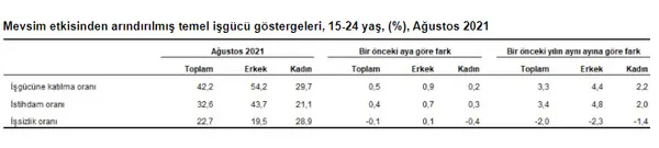 Son dakika: Ağustos ayı işsizlik rakamları açıklandı