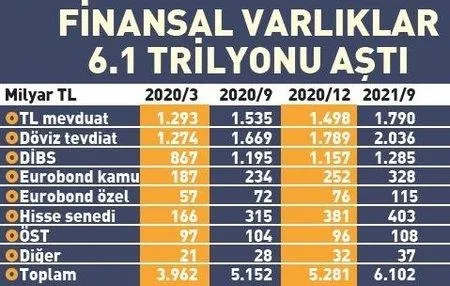 1635656205072.jpeg Yerlilerin varlıkları milli geliri aştı! TL'ye geçiş hızlandı - 2