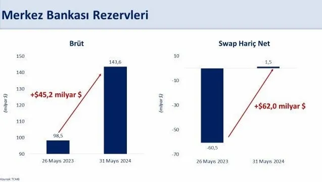 merkez-bankasinin-rezervleri-rekor-kirdi-bakan-simsekten-ilk-aciklama-dis-soklara-karsi-dayanikliligimiz-artiy-1717686918819.jpg Merkez Bankası'nın rezervleri rekor kırdı! Bakan Şimşek'ten ilk açıklama: Dış şoklara karşı dayanıklılığımız artıyor - 2
