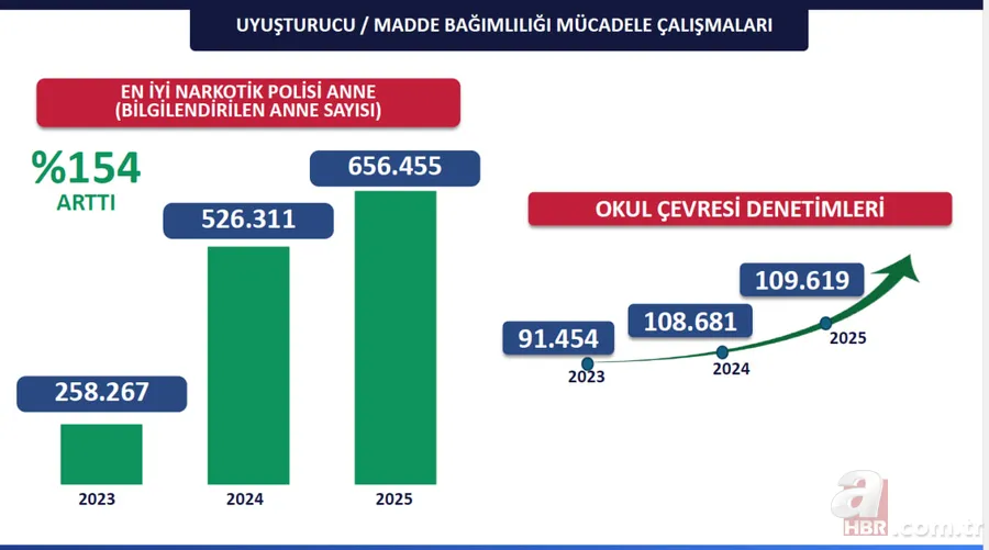 İstanbul'un 3 yıllık güvenlik bilançosu! Terörden asayişe işte rakamlarla “huzur” operasyonları 23