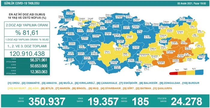 Son dakika: Sağlık Bakanlığı günün koronavirüs tablosunu açıkladı | 5 Aralık Pazar vaka ve vefat sayıları - 1