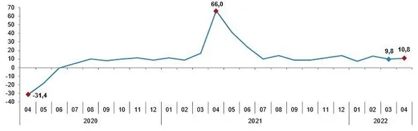 Son dakika: Sanayide çarklar dönüyor! Sanayi üretim verisi beklentilerin üzerinde
