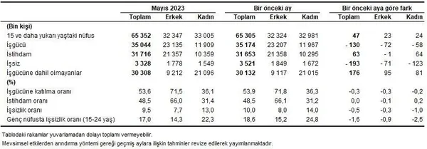 istihdamda-buyuk-artis-issizlik-yeniden-tek-hanede-tuik-mayis-2023-isgucu-istatistikleri-1688972818648.jpeg İstihdamda büyük artış! İşsizlik yeniden tek hanede | TÜİK Mayıs 2023 işgücü istatistikleri - 2