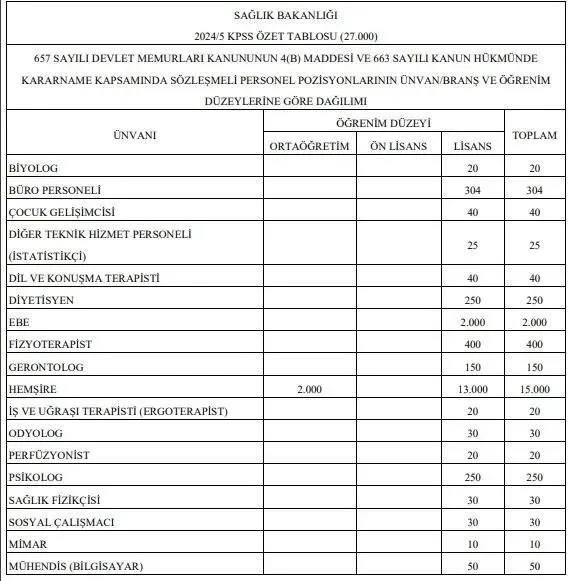 Resmi Gazete’de yayımlandı! Sağlık Bakanlığı 27 bin sözleşmeli personel alacak