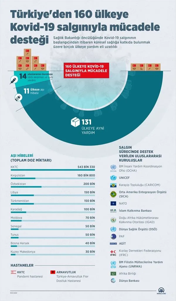 Türkiye dünyanın yardımına koştu! 160 ülkeye Kovid-19 desteği - 3