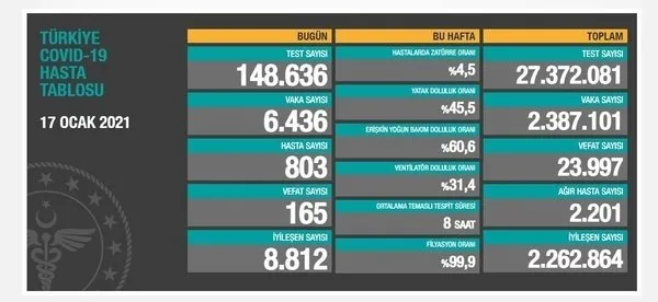 Son dakika | Sağlık Bakanlığı 27 Ocak 2021’e ait Kovid-19 vaka ve vefat tablosunu açıkladı | Türkiye’de koronavirüsten kaç kişi öldü?