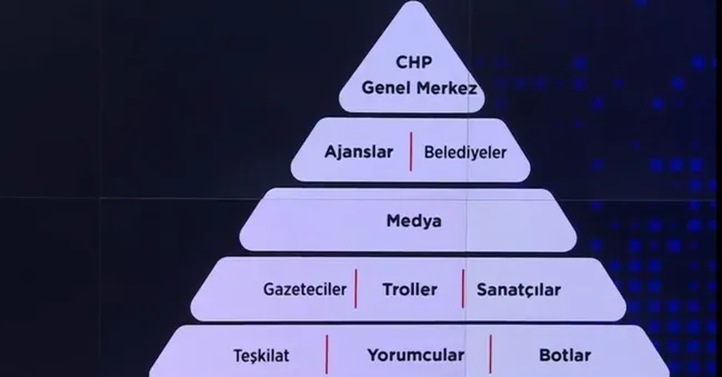 CHP troll hesapları mı fonluyor? CHP’de yalan sistemi nasıl işliyor?
