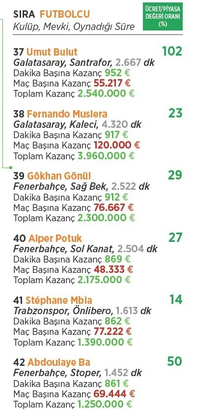Süper Lig’de parasını hak edenler ve etmeyenler! - 18