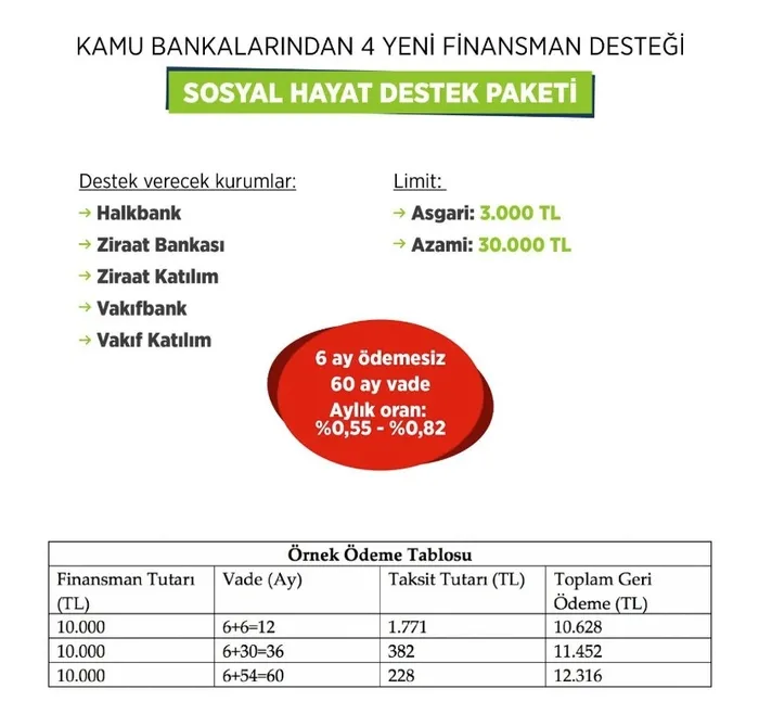 Kamu bankalarından 4 yeni finansman destek paketi