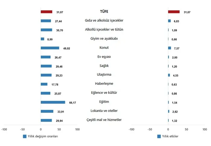 milyonlari-bekledigi-rakam-aciklandi-iste-kasim-ayi-enflasyonu-1764745415401.jpeg TÜFE ana harcama gruplarının yıllık değişim oranları ve genel endeks değişimine etkileri(%), Kasım 2025
