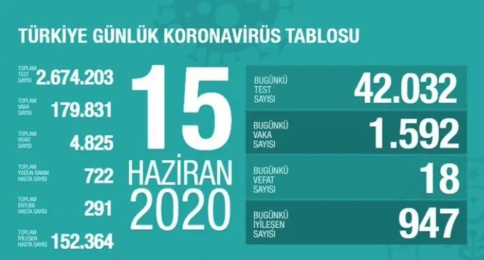 15 Haziran korona son durum: Türkiye’de koronavirüs vaka sayısı kaç oldu? Türkiye’de coronadan kaç kişi öldü?