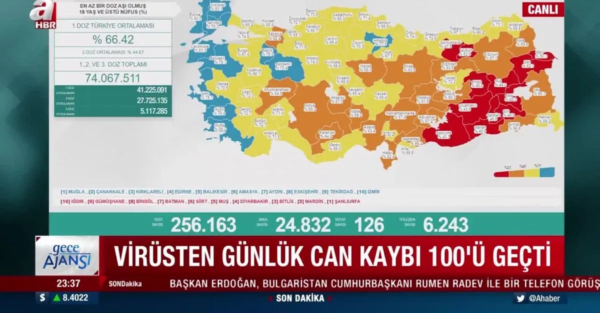 126 kişi hayatını kaybetti! Yeni vaka sayısı 25 bin sınırında! 3 Ağustos 2021 - Salı koronavirüs tablosu açıklandı