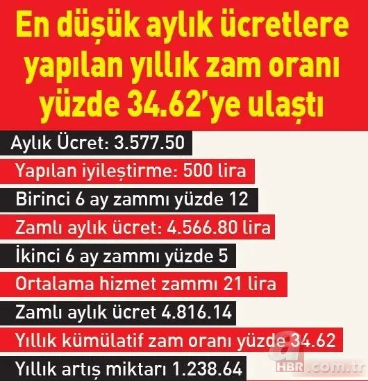 Kamu işçisi zammı 2021 | En düşük aylık ne kadar oldu? İşte yeni tablo 16