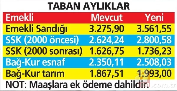 2022 emekli maaş tablosu: En düşük maaş 1.736 TL olacak! SSK-Emekli Sandığı-Bağ Kur emeklisi maaş hesabı... 8