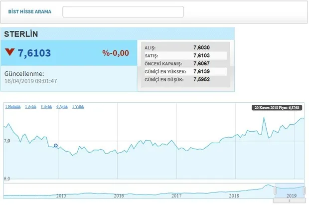 Canlı dolar kuru ne kadar? Euro ve Sterlin kaç TL? Güncel döviz kuru 16 Nisan 2019! - 3