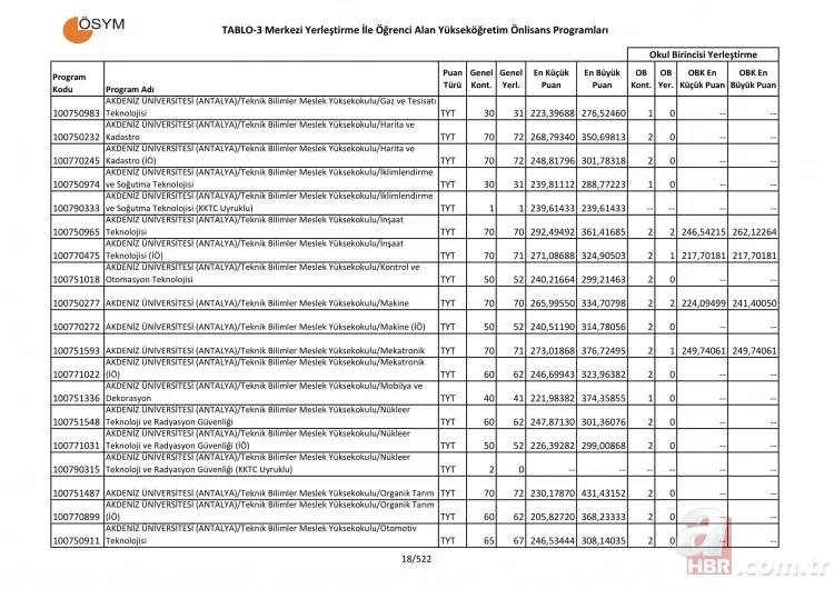 2 yıllık üniversite taban tavan puanları sorgulama - 2019 Üniversite tercih kılavuzu 2 yıllık önlisans taban puanları başarı sıralaması! 15