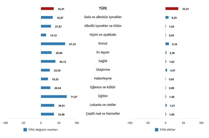 mayis-ayi-enflasyonu-belli-oldu-tuik-piyasalarin-bekledigi-veriyi-acikladi-1748934420044.jpeg TÜFE ana harcama gruplarının yıllık değişim oranları ve genel endeks değişimine etkileri(%), Mayıs 2025 (TÜİK)