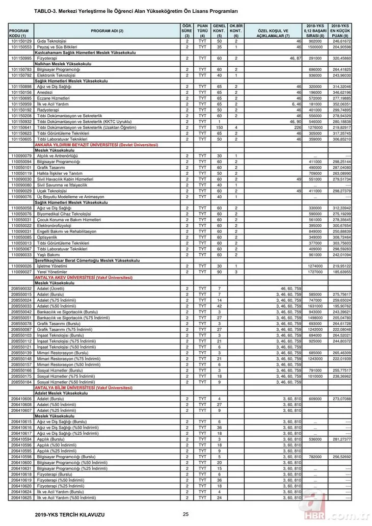 2,4 yıllık üniversite taban tavan puanları başarı sıralaması – Bölümlere göre üniversite boş kontenjanları!