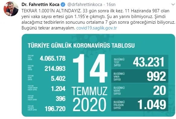 Son dakika: Sağlık Bakanı Fahrettin Koca koronavirüste yeni vaka sayısını açıkladı | 14 Temmuz Salı - 1