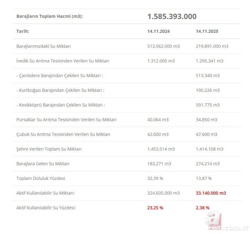 BARAJLARDA SON DURUM | İstanbul, Ankara ve Bursa’da baraj doluluk seviyesi yüzde kaç? 15 Kasım İSKİ, ASKİ, BUSKİ… 7