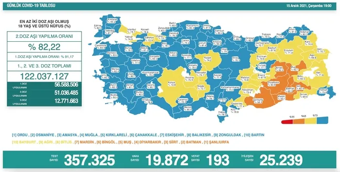 son-dakika-saglik-bakanligi-gunluk-koronavirus-tablosunu-paylasti-15-aralik-carsamba-vaka-ve-vefat-sayilari-1639587345805.jpg SON DAKİKA | Sağlık Bakanlığı Kovid-19 tablosunu duyurdu (16 Aralık 2021 vaka ve vefat verileri) - 3