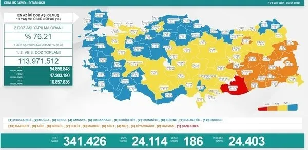 son-dakika-saglik-bakanligi-kovid-19-vaka-tablosu-16-ekim-2021-vefat-ve-asilama-rakamlari-1634913066974.jpg Son dakika: Son dakika: Sağlık Bakanı Fahrettin Koca haftalık vaka haritasını duyurdu (9-18 Ekim 2021) - 9