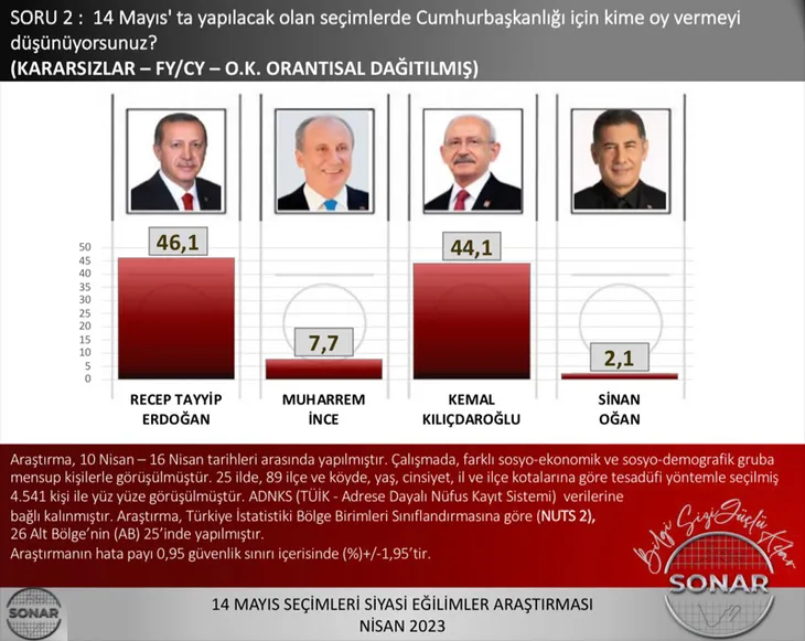 14 Mayıs öncesi son anket sonucu! Başkan Erdoğan ve AK Parti yine ilk sırada! Kim ne kadar oy alıyor?