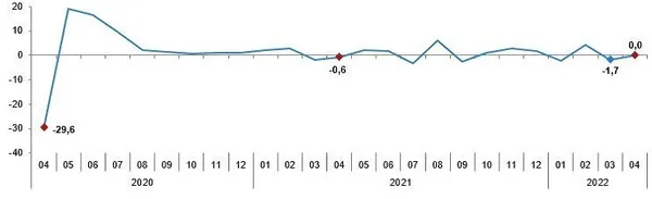 Son dakika: Sanayide çarklar dönüyor! Sanayi üretim verisi beklentilerin üzerinde
