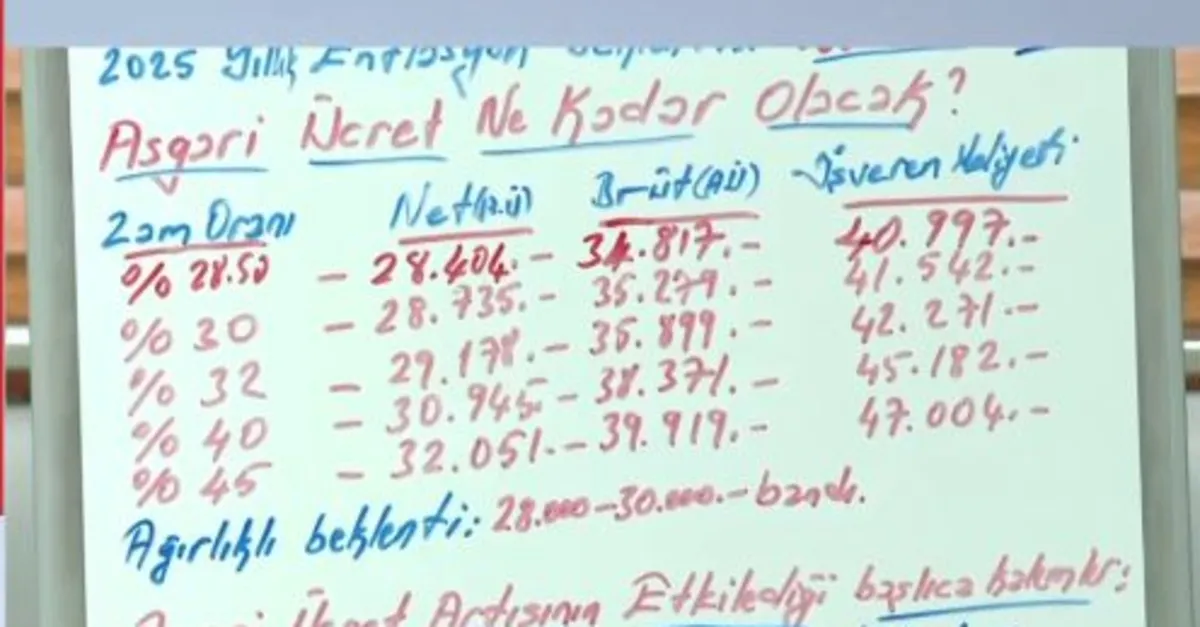 Asgari ücrete ne kadar zam yapılacak? Ağırlıklı beklenti: 28 bin - 30 bin TL bandı