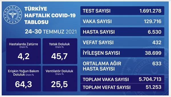Son dakika: Sağlık Bakanlığı 13 Ağustos 2021 Kovid-19 vaka-vefat ve aşı tablosu - 9