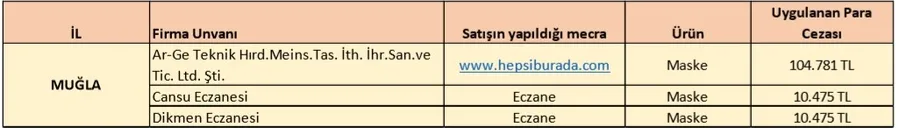 İl il fahiş fiyat uygulayan firmalar listesi: Koronavirüs salgını sonrası fiyat yükselten firmaların isimleri 13