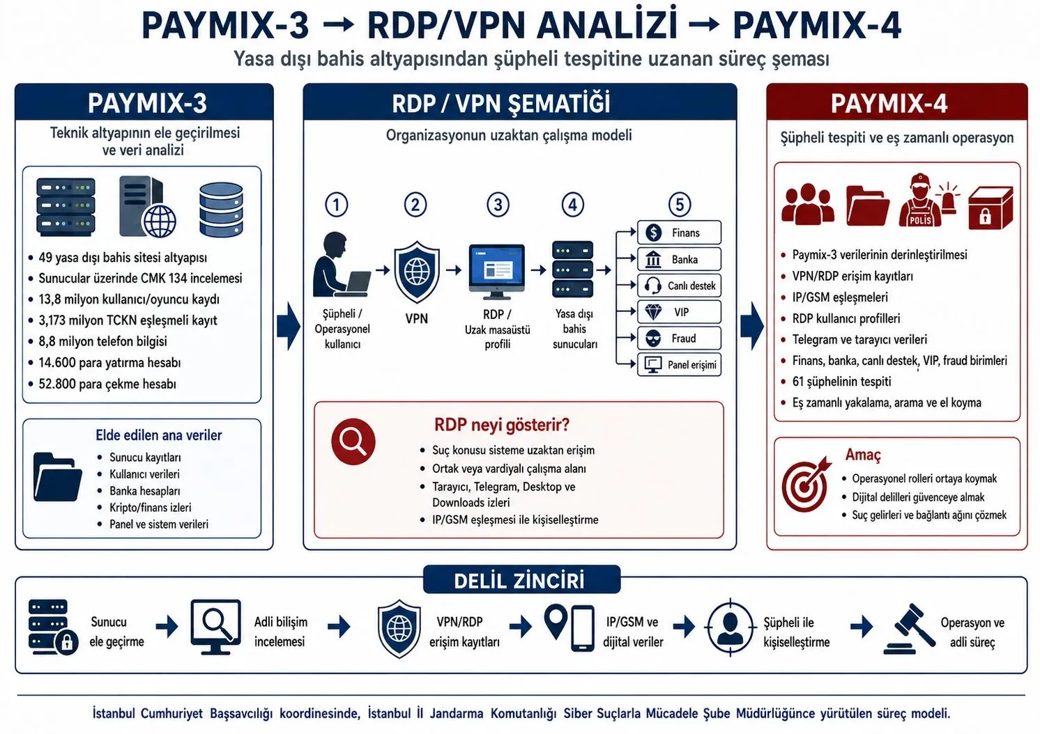 Yasa dışı bahis baronlarına “Paymix-4” darbesi: 7 ilde şafak operasyonu