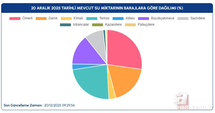 Barajlarda güncel tablo: İstanbul, Ankara ve Bursa’da su seviyesi ne durumda? 4