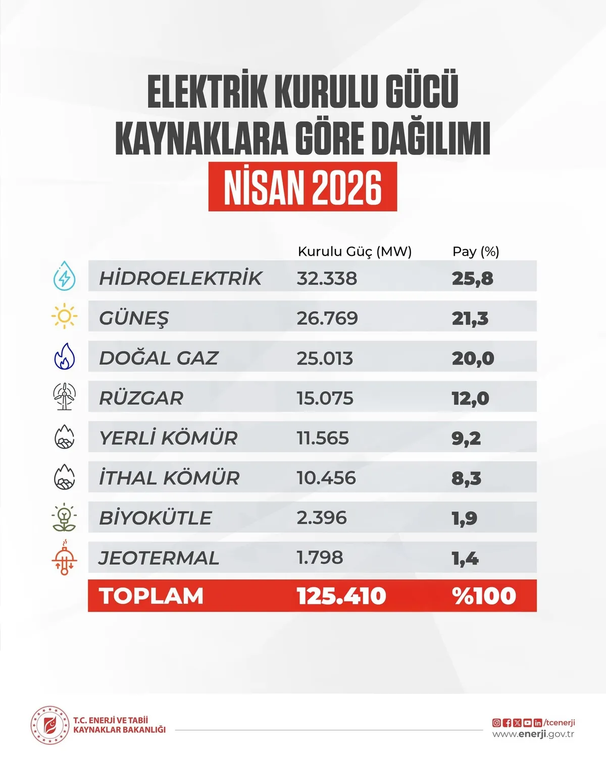 Türkiye'nin elektrik kurulu gücü nisan sonu itibarıyla 125 bin 410 megavata yükseldi