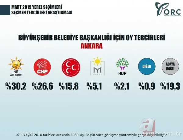 YEREL SEÇİMLER İÇİN SON ANKET SONUCUSU