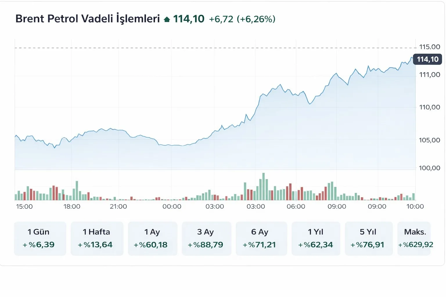 Brent petrol fiyatları uçtu: Bir ayda yüzde 60 artış
