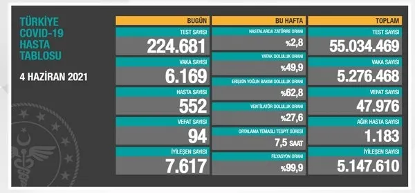 son-dakika-saglik-bakanligi-5-haziran-2021-kovid-19-vaka-ve-vefat-tablosu-turkiyede-koronavirusten-kac-kisi-oldu-vaka-sayisi-ne-kadar-1622903971432.jpg Sağlık Bakanlığı Kovid-19 vaka ve vefat tablosunu duyurdu (6 Haziran 2021) - 7