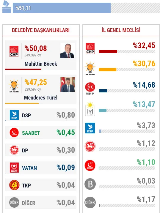 31 Mart Antalya yerel seçim sonuçları! Antalya yerel seçimi hangi parti kazandı?