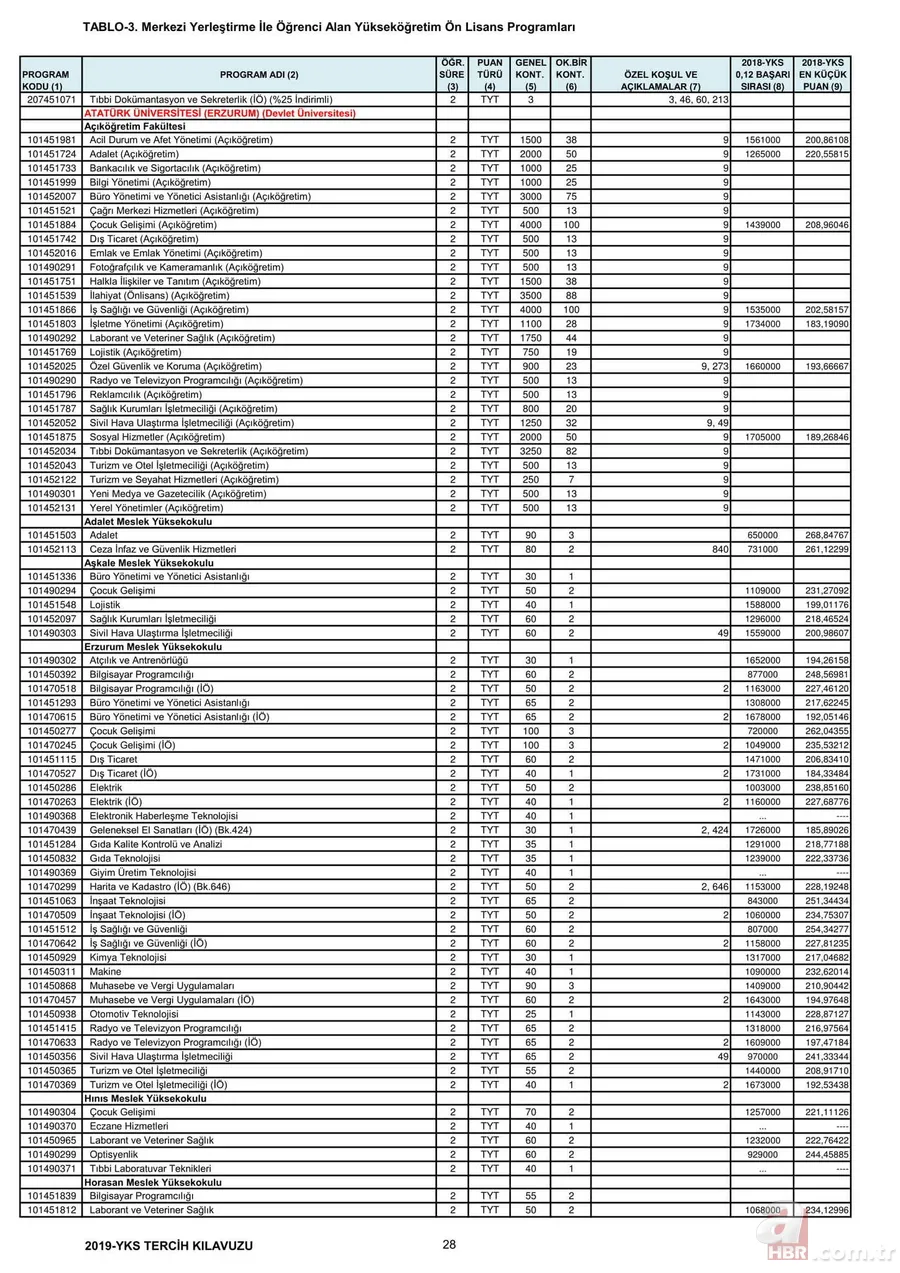 Üniversite taban tavan puanları 2019: YKS 2,4 yıllık lisans ön lisans üniversite taban puanları, başarı sıralamaları kaç? 15