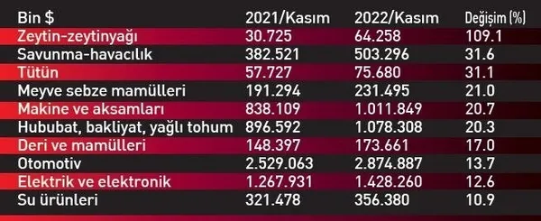 11 ayda 10 sektör rekor kırdı! Sanayide çarklar ihracat için dönüyor