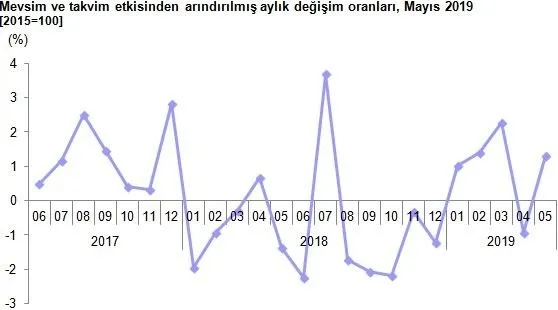 Son dakika: Sanayi Üretimi aylık bazda yüzde 1,3 arttı - 2