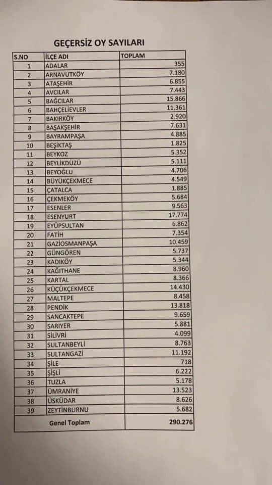 İşte İstanbul’daki usulsüzlüğün belgeleri! Sonuçları etkileyecek ilçe ilçe iptal edilen oy sayısı