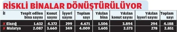 Kentsel dönüşüm yıkımı azalttı!