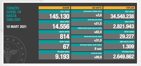 Son dakika: Sağlık Bakanlığı 10 Mart 2021 Covid-19 vaka, vefat, ağır hasta ve test tablosu - 1