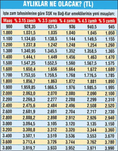Emeklinin zam oranı belli oluyor! - 1