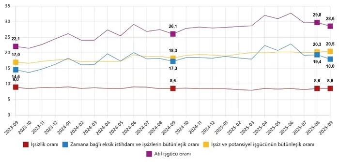 eylulde-issizlik-orani-degismedi-tek-hanede-devam-ediyor-1761549447927.jpeg Mevsim etkisinden arındırılmış işgücüne ilişkin tamamlayıcı göstergeler, Eylül 2023 - Eylül 2025 (%) (TÜİK)