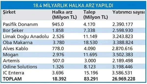 Borsa İstanbul’a ilgi büyük! Yabancıların tekrar gözdesi oldu