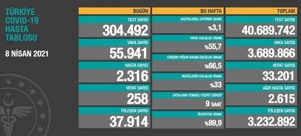 8 Nisan korona tablosu: Türkiye'de corona virüsü vaka sayısı kaç oldu? Koronadan kaç kişi öldü?