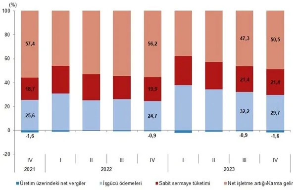 Türkiye ekonomisi 2023’de yüzde 4,5 oranında büyüdü! G20’de ilk üçte | 2023’te kişi başına milli gelir ne kadar?